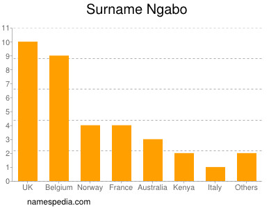 Familiennamen Ngabo