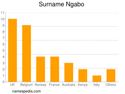 nom Ngabo