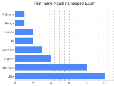Vornamen Ngadi