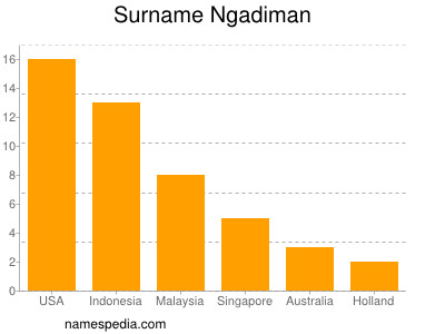 Familiennamen Ngadiman