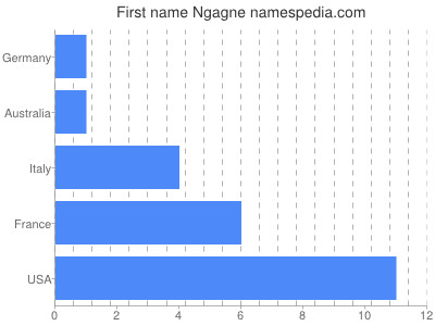Given name Ngagne
