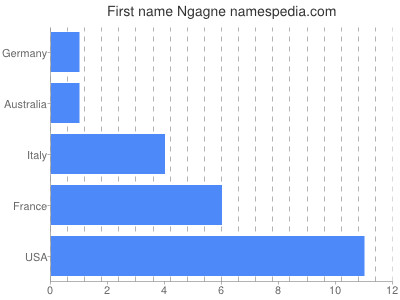 Given name Ngagne