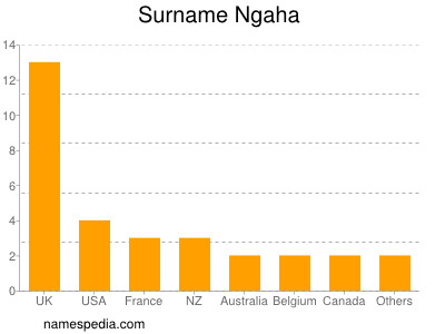 Surname Ngaha