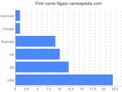 Vornamen Ngaio