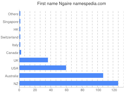 Vornamen Ngaire