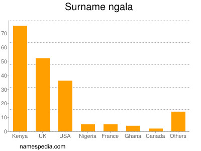 Familiennamen Ngala