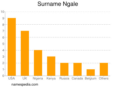 nom Ngale