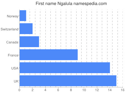 Vornamen Ngalula