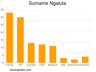 Familiennamen Ngalula