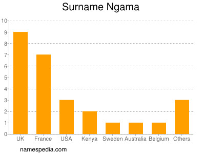 Familiennamen Ngama
