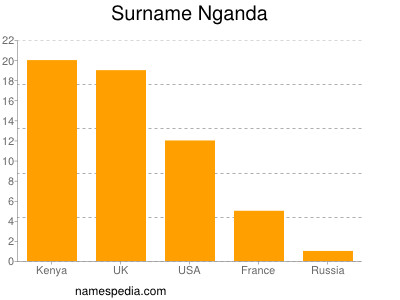 nom Nganda