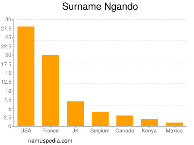 Familiennamen Ngando