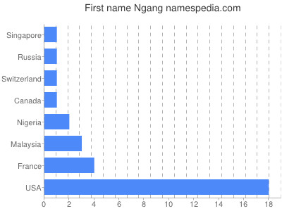 Vornamen Ngang