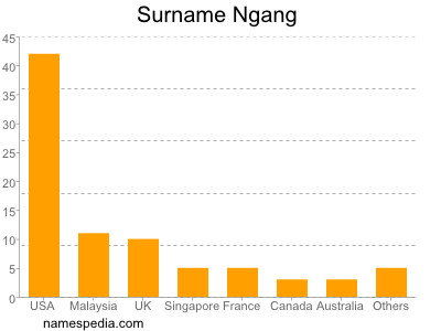 Surname Ngang