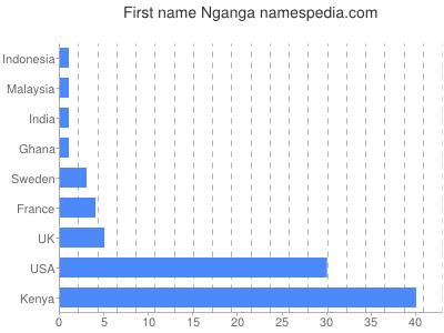 prenom Nganga