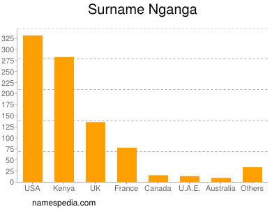 Familiennamen Nganga