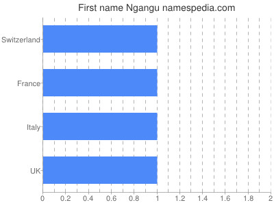 prenom Ngangu
