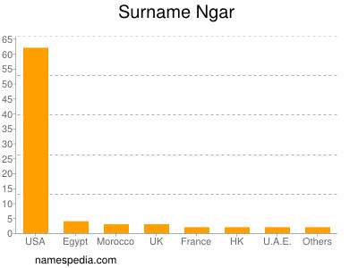 Surname Ngar