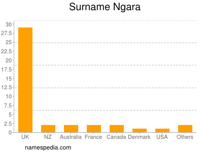 Familiennamen Ngara