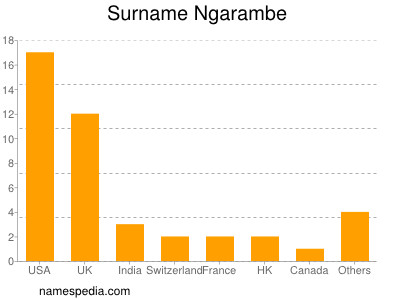 Familiennamen Ngarambe