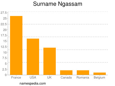 nom Ngassam