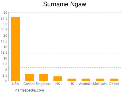Familiennamen Ngaw