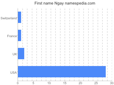 Given name Ngay