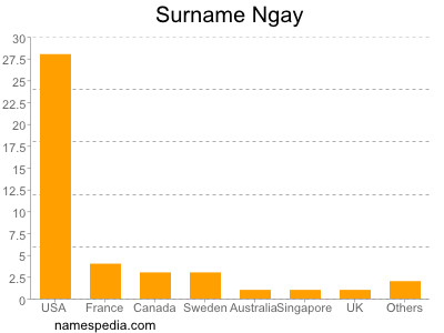 Familiennamen Ngay