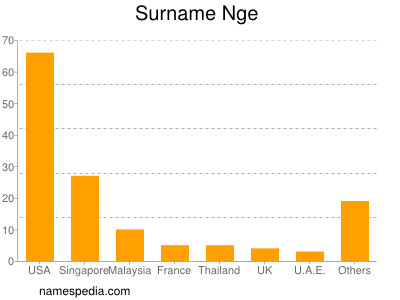 nom Nge