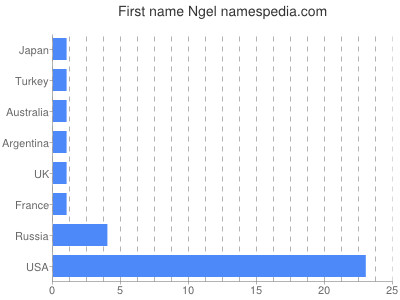 prenom Ngel