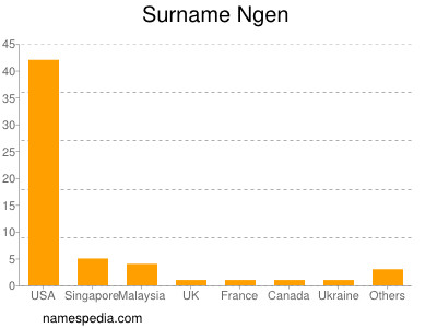 Surname Ngen