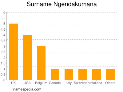 Familiennamen Ngendakumana