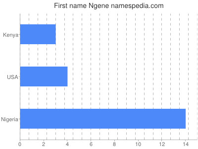 prenom Ngene