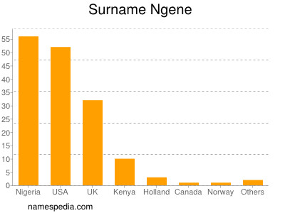 Surname Ngene