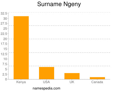 Familiennamen Ngeny
