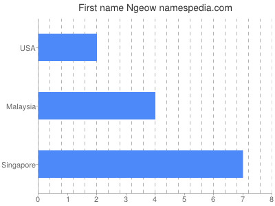 Given name Ngeow