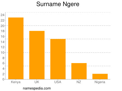 Surname Ngere