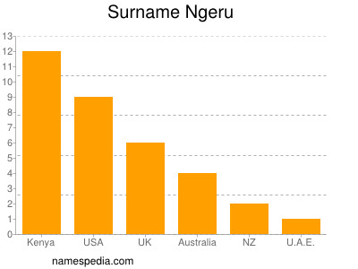 Surname Ngeru