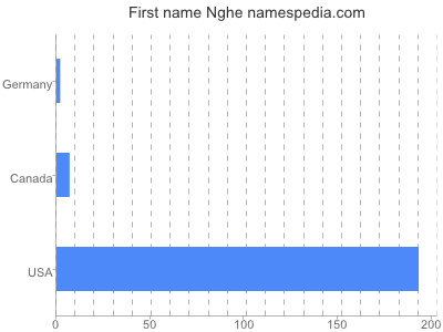 Given name Nghe