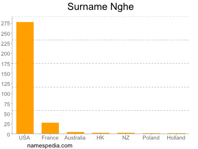 Familiennamen Nghe