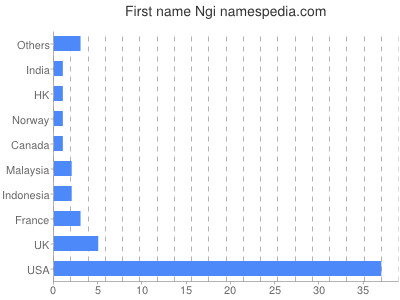 Vornamen Ngi