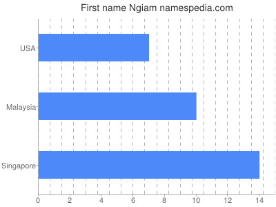 Vornamen Ngiam