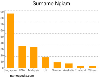 Familiennamen Ngiam