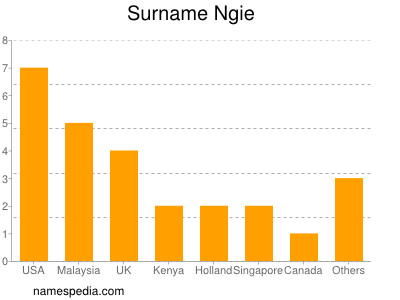 Surname Ngie