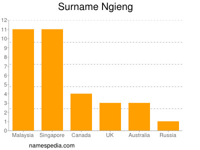 Familiennamen Ngieng