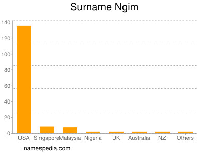 Surname Ngim