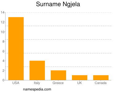 Surname Ngjela