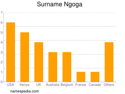 Familiennamen Ngoga