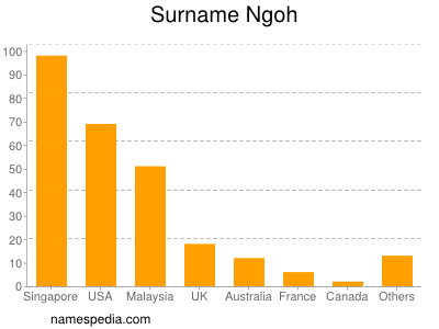 Surname Ngoh