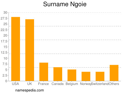 Familiennamen Ngoie